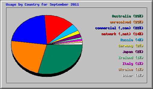Usage by Country for September 2011