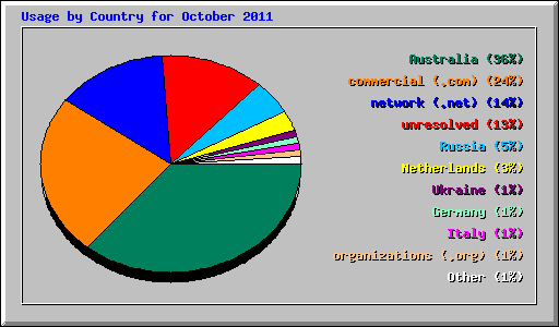 Usage by Country for October 2011