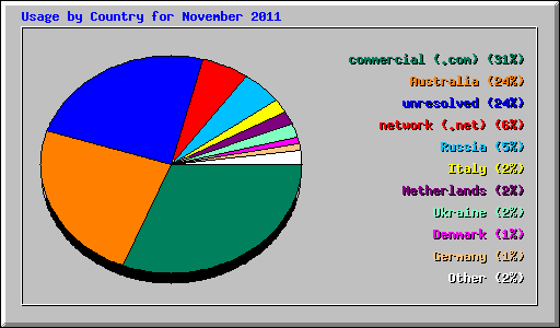 Usage by Country for November 2011