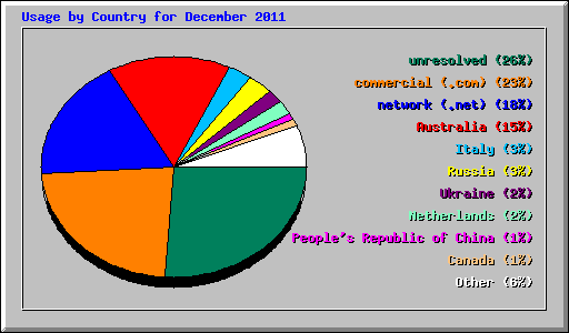 Usage by Country for December 2011