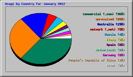 Usage by Country for January 2012