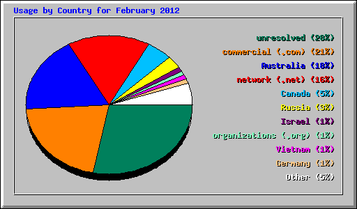 Usage by Country for February 2012
