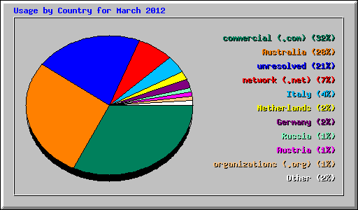 Usage by Country for March 2012