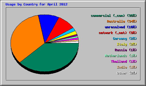 Usage by Country for April 2012