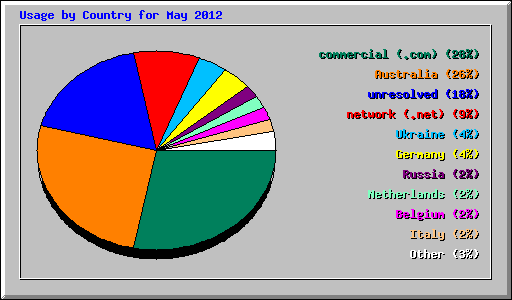 Usage by Country for May 2012