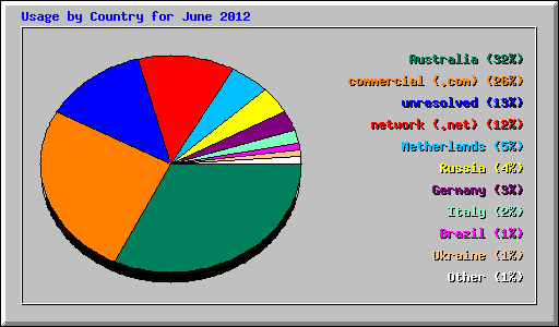 Usage by Country for June 2012