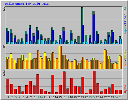 Daily usage for July 2011