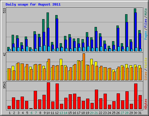 Daily usage for August 2011