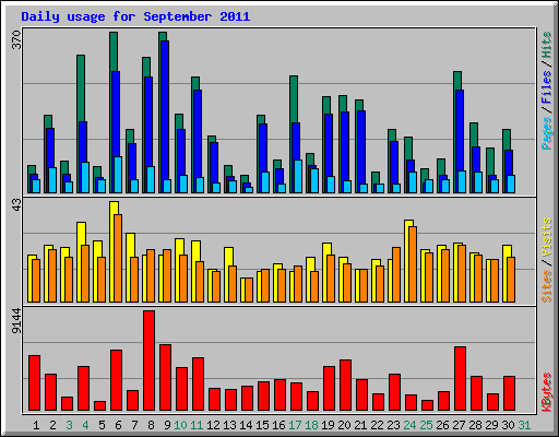Daily usage for September 2011