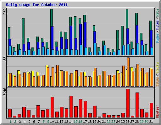 Daily usage for October 2011