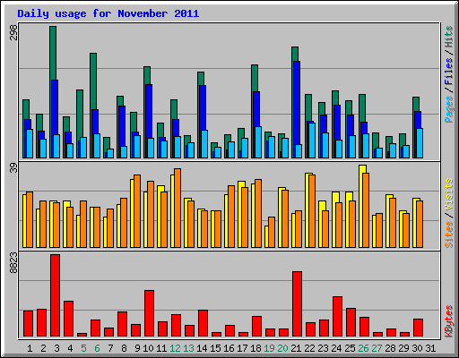 Daily usage for November 2011