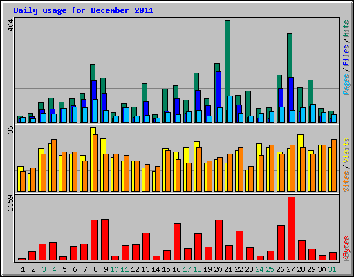 Daily usage for December 2011
