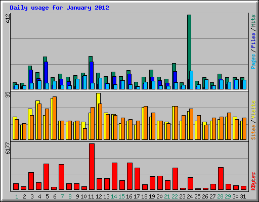 Daily usage for January 2012