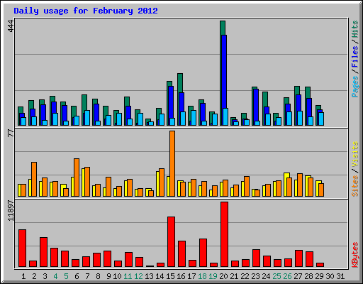 Daily usage for February 2012