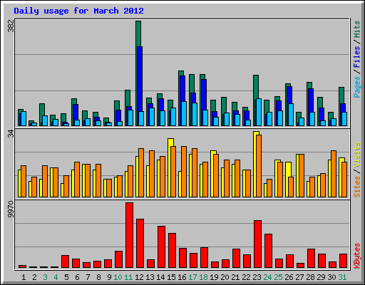Daily usage for March 2012