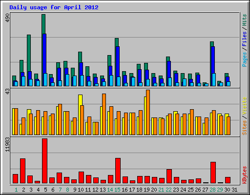 Daily usage for April 2012