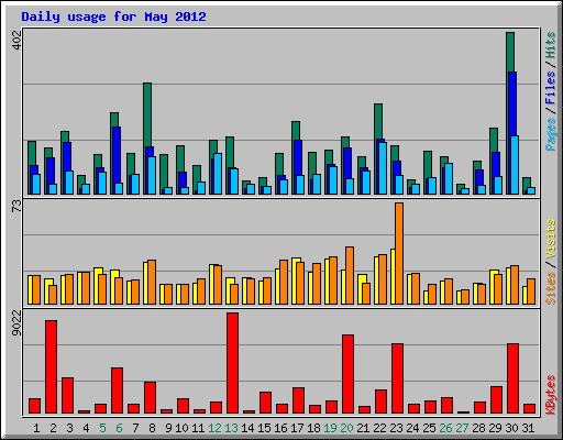 Daily usage for May 2012