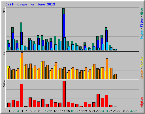 Daily usage for June 2012