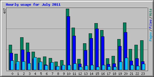 Hourly usage for July 2011
