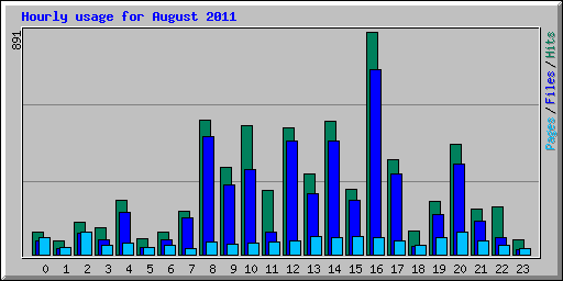 Hourly usage for August 2011
