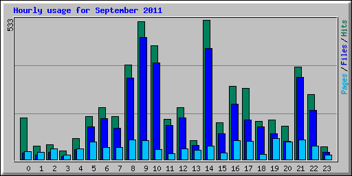 Hourly usage for September 2011