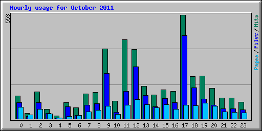 Hourly usage for October 2011