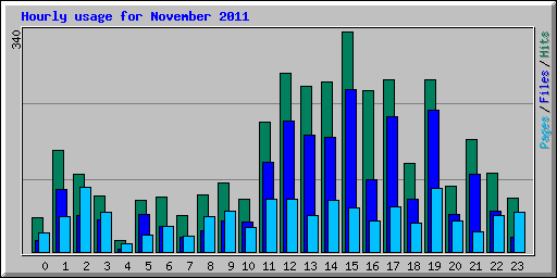 Hourly usage for November 2011