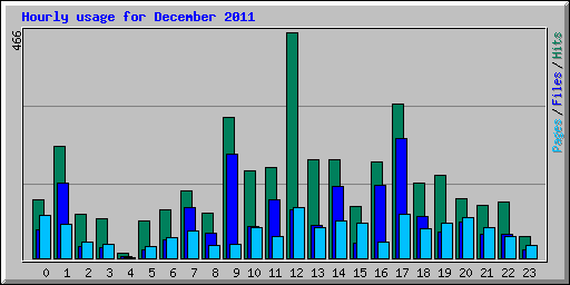 Hourly usage for December 2011