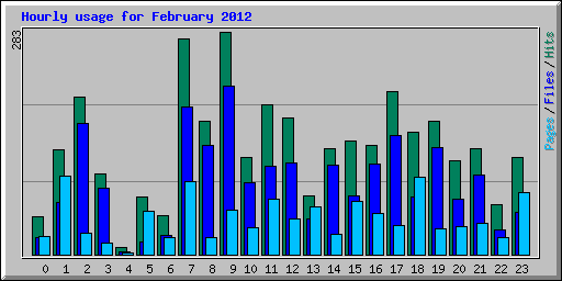 Hourly usage for February 2012