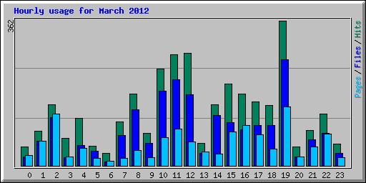 Hourly usage for March 2012