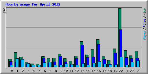 Hourly usage for April 2012