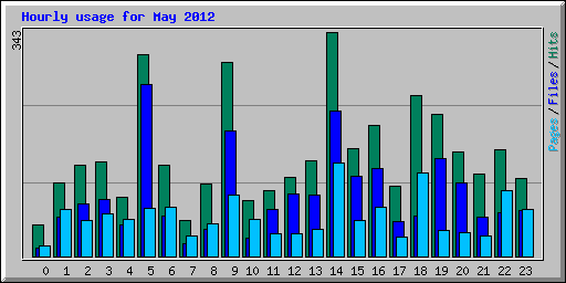 Hourly usage for May 2012