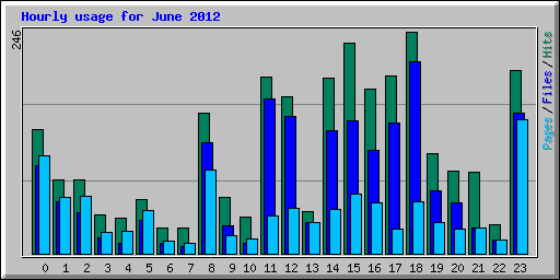 Hourly usage for June 2012