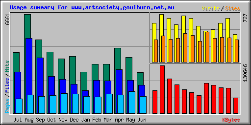 Usage summary for www.artsociety.goulburn.net.au