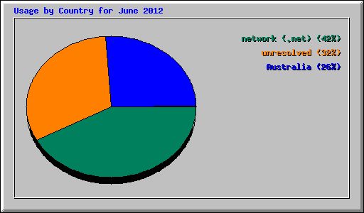 Usage by Country for June 2012