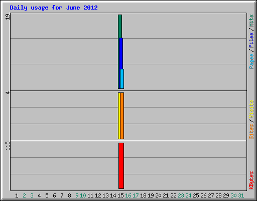 Daily usage for June 2012