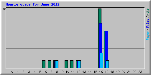 Hourly usage for June 2012