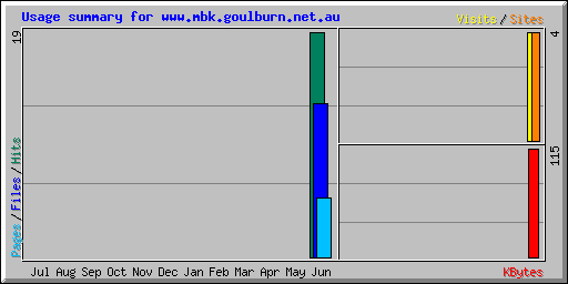 Usage summary for www.mbk.goulburn.net.au